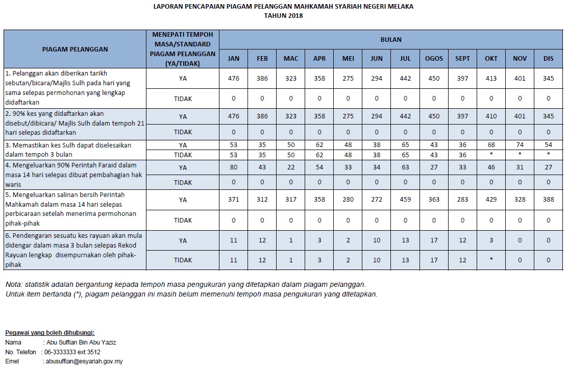 Pencapaian Piagam Pelanggan 2018