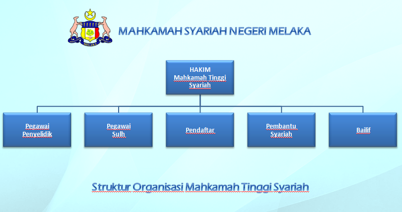 Struktur Organisasi Mahkamah Tinggi Syariah Negeri Melaka