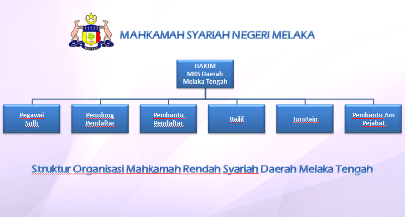 Struktur Organisasi MRS Daerah Melaka Tengah Struktur Organisasi MRS Daerah Melaka Tengah